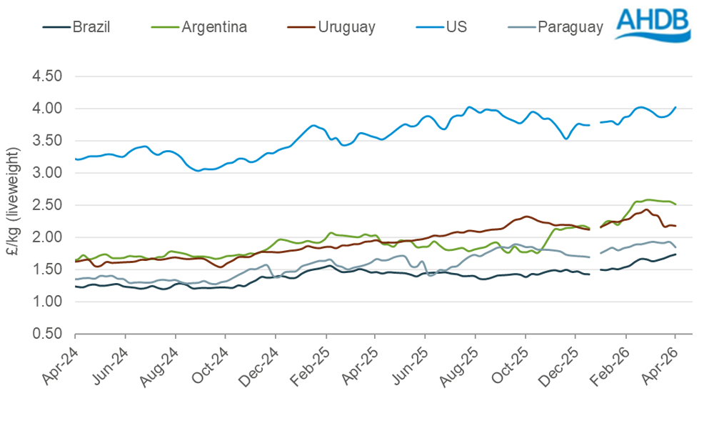 Global cattle prices graph